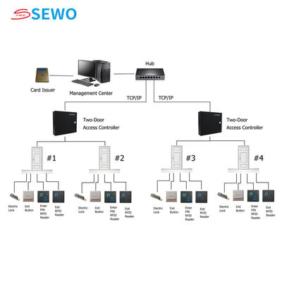 Beli 4 Pintu Pengontrol Sistem Kontrol Akses Dukungan Pengakuan Wajah Mesin Kehadiran Waktu online manufacture