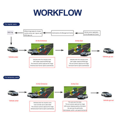 SEWO Long Range UHF RFID Parking System with Vehicle Access Control and Remote Wired RS485 Control